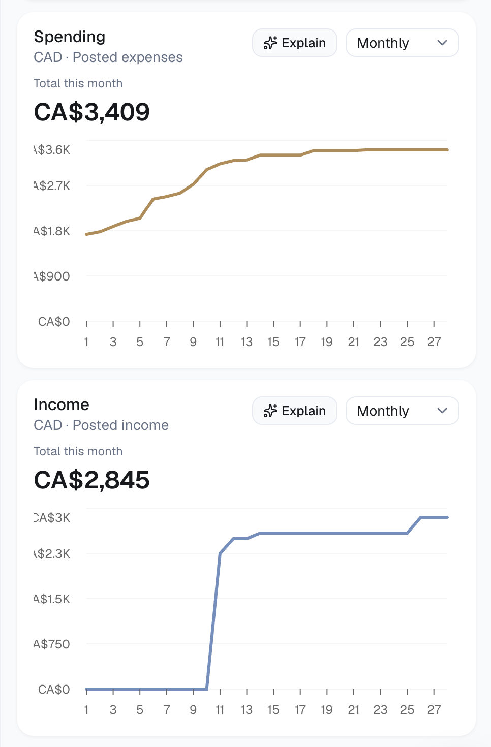 Nora charts showing monthly spending and income in CAD